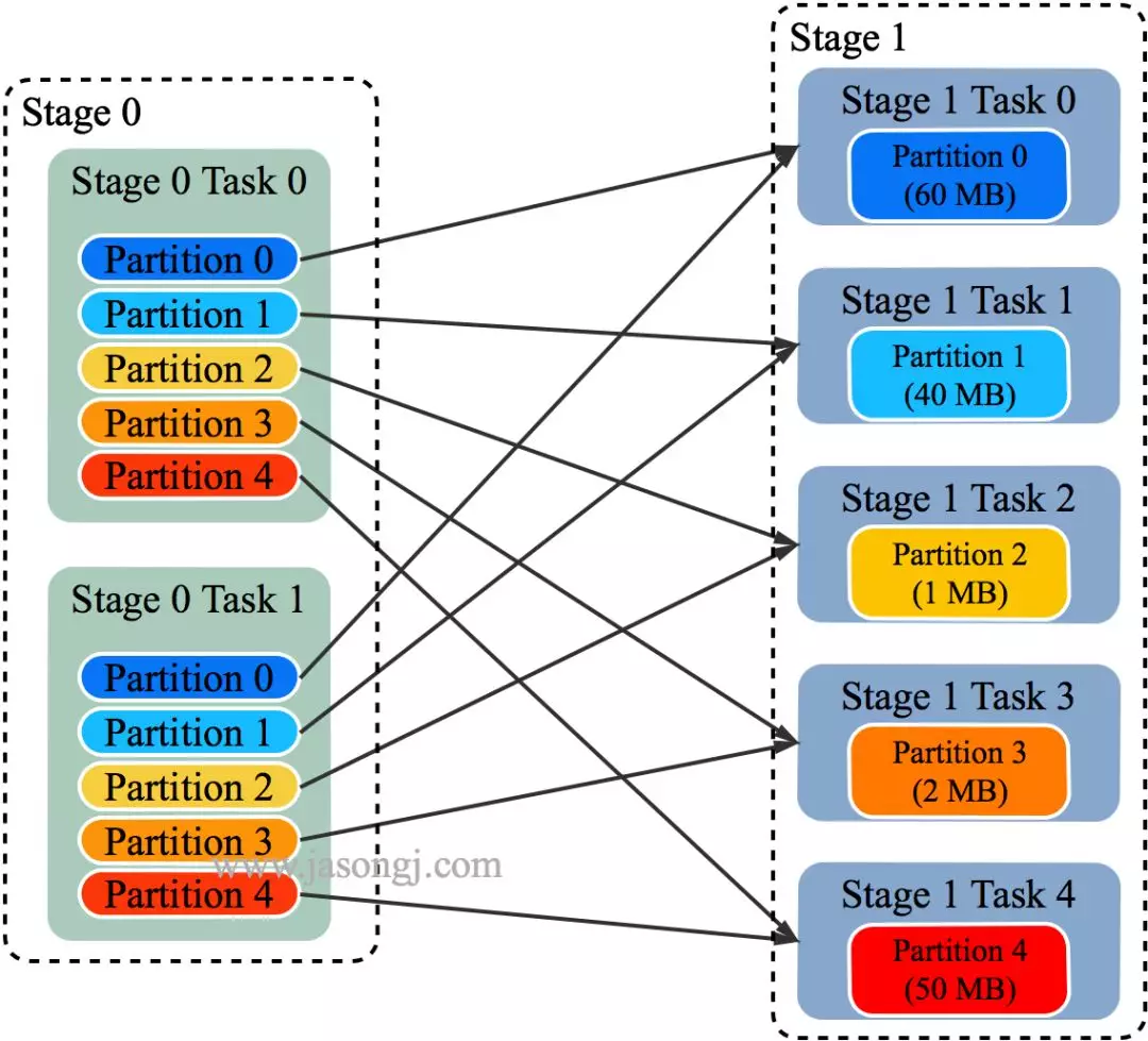 [转]SparkSQL的自适应执行Adaptive Execution_自适应spark.sql.adptiveCSDN博客