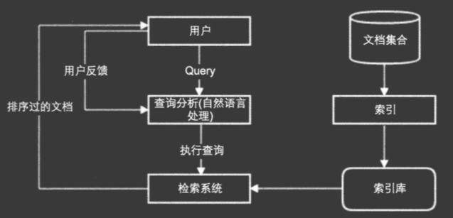 从Lucene到Elasticsearch：全文检索实战-IR系统基本架构