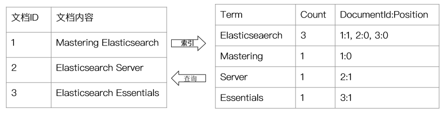 索引与查询