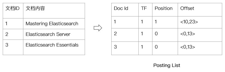 ES中的倒排索引