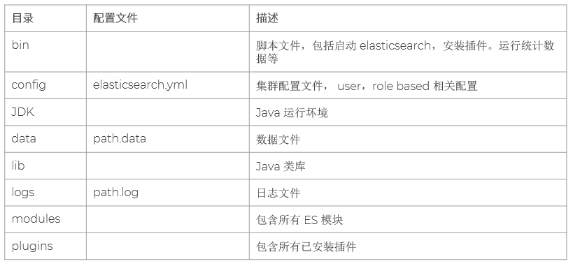 Elasticsearch 的文件目录结构