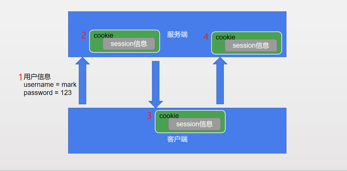 flask之cookiesession閃現