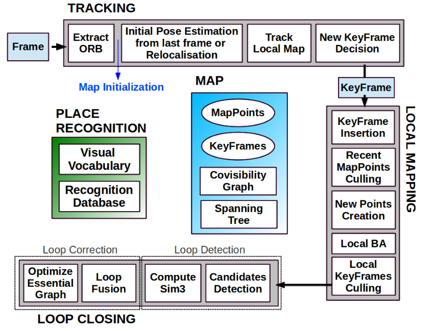 ORBSLAM3 monocular + IMU initialization process combing Programmer Sought