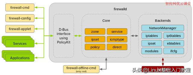 CentOS 7 firewalld 配置详解 (转)