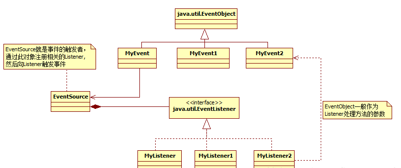 21.安心技术梳理 - java.util.EventListener异步事件监听_java.util eventlistener-CSDN博客