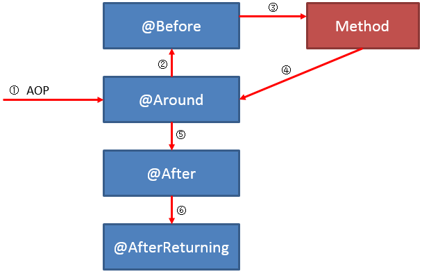 Springboot AOP利用反射获取请求参数_springboot 反射获取参数值-CSDN博客