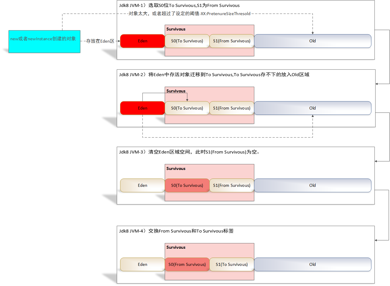 Jvm–MinorGC过程