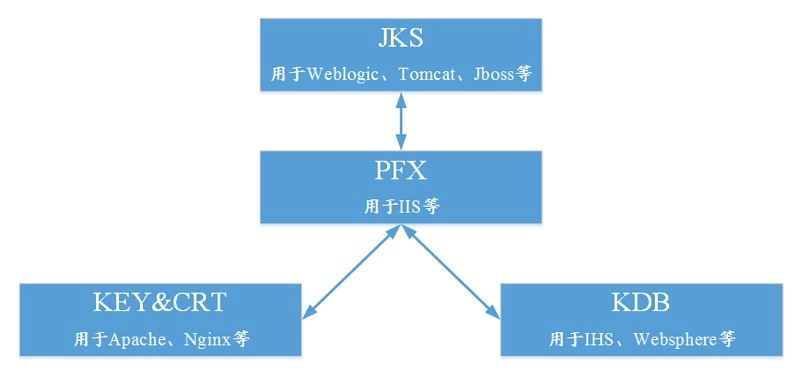 使用keytool和openssl生成证书及格式互转