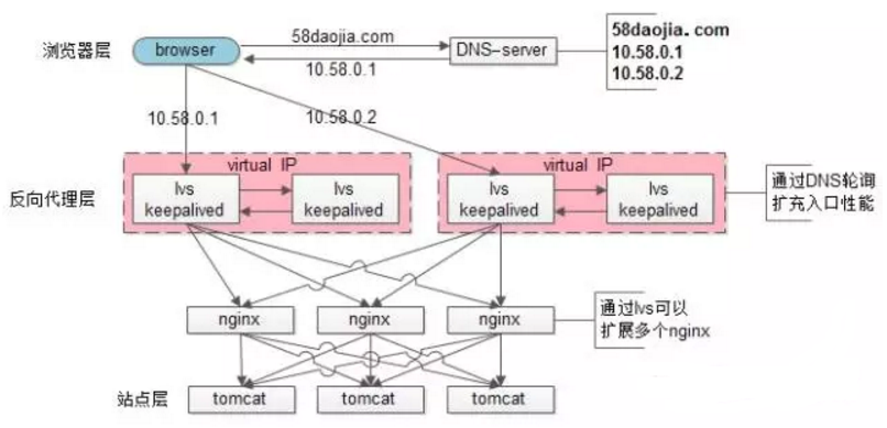 分布式及负载均衡解决方案