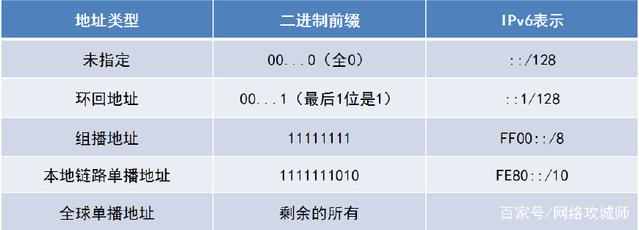 IPv6地址分类及表示方法_ipv6 fda2开头-CSDN博客