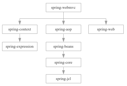 五分钟学Java：一篇文章带你搞懂spring全家桶套餐-CSDN博客