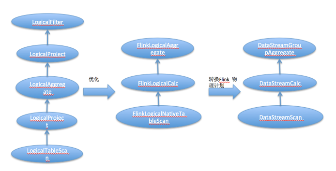 Flink tableSql中使用Calcite