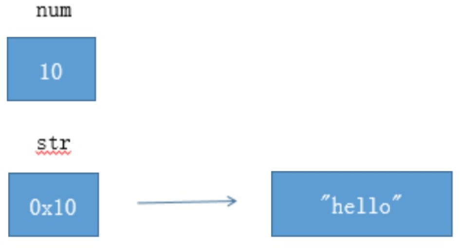 java中的引用四种引用类型是什么_Java三大引用类型
