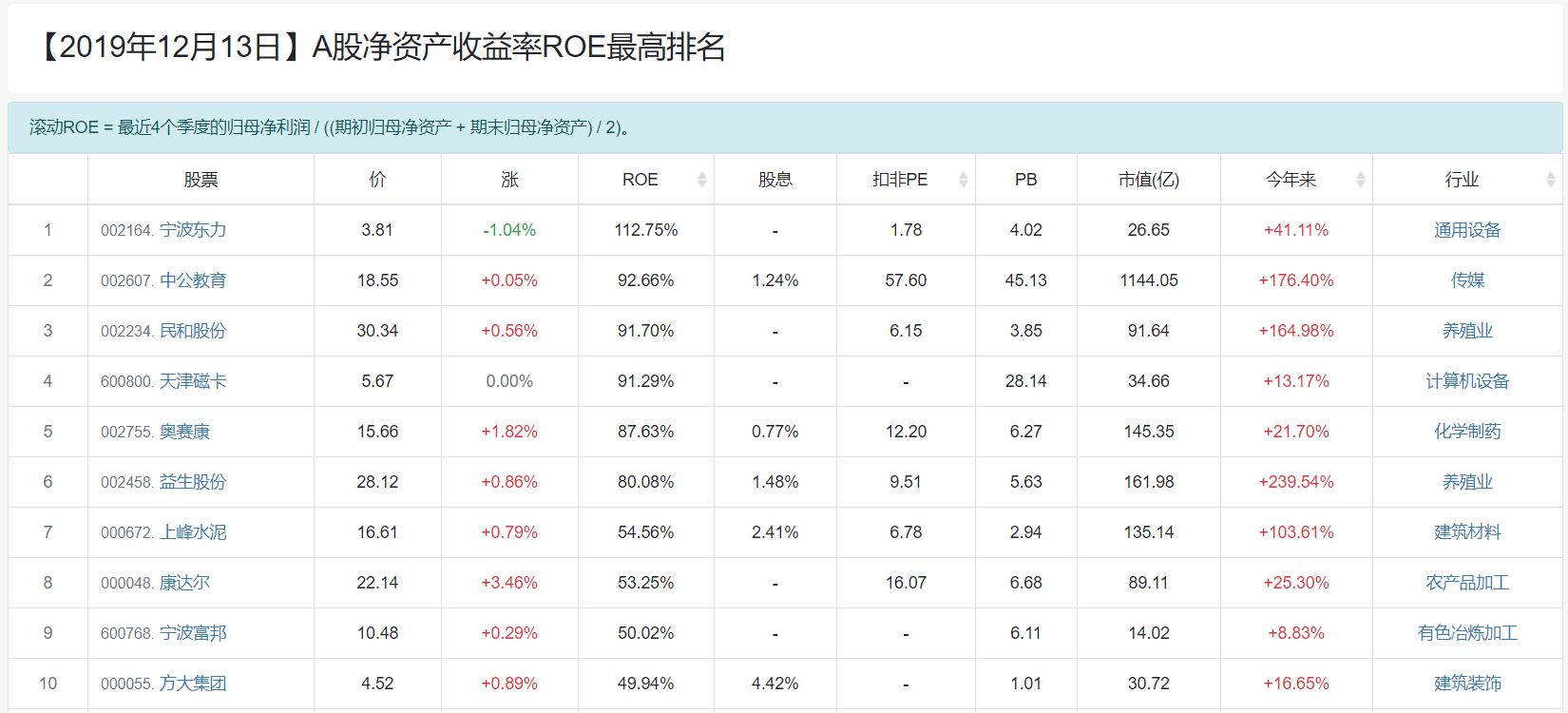 【12月13日】A股ROE最高排名