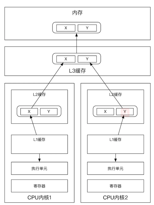 <span style='color:red;'>并发</span>CPU伪共享<span style='color:red;'>及</span><span style='color:red;'>优化</span>