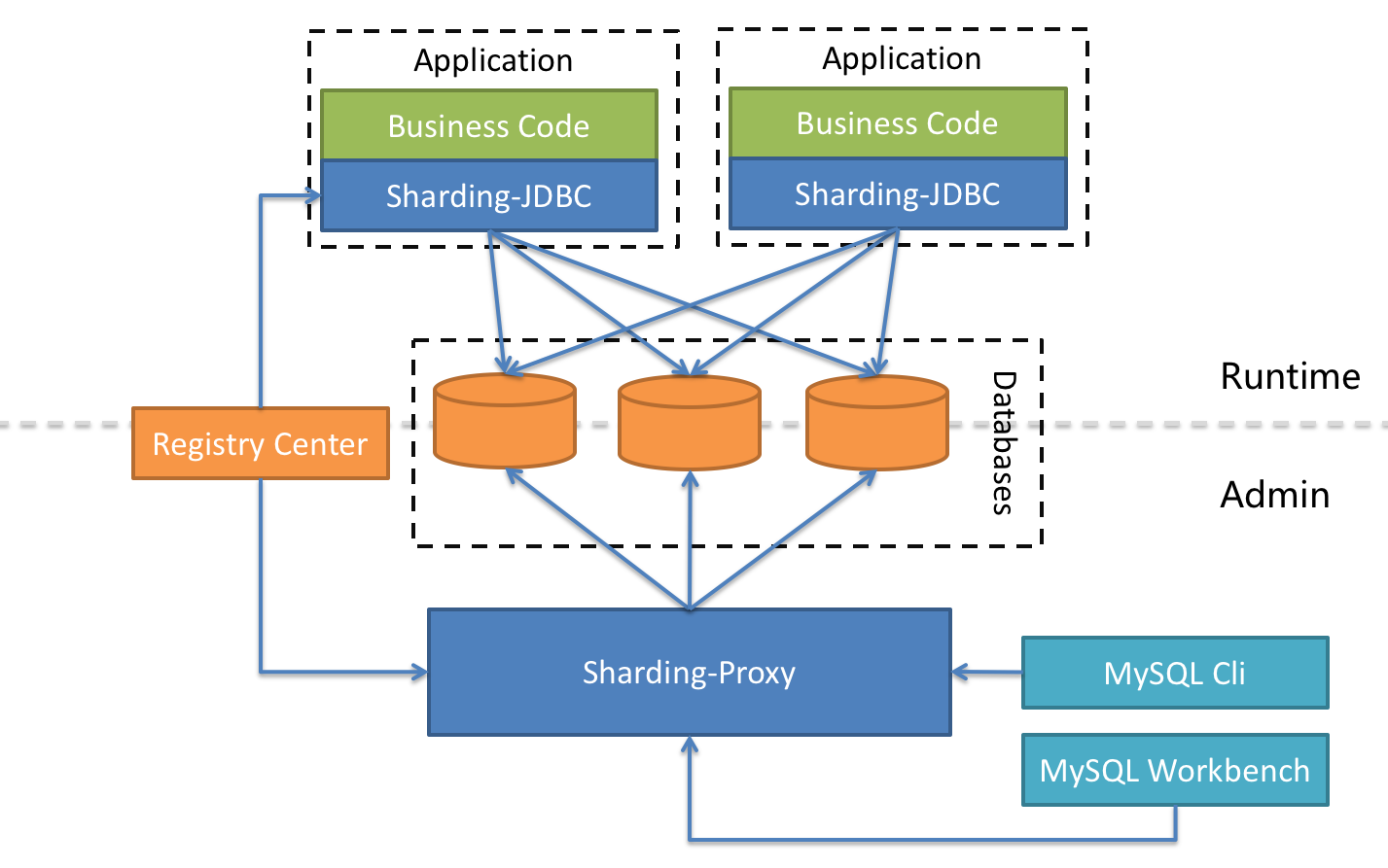 shardingjdbc一简介