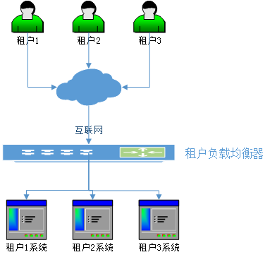 数据库多租户数据隔离设计_知乎数据库的schema隔离-CSDN博客