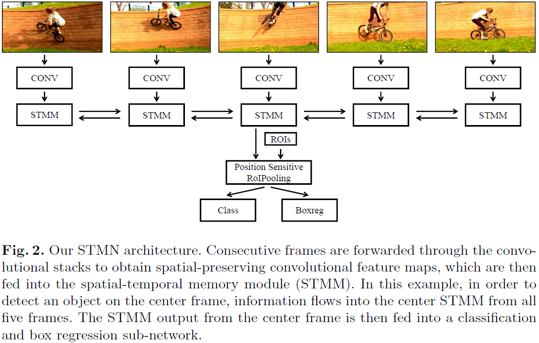 Video Object Detection with an Aligned Spatial-Temproal Memory论文解读（STMN ...