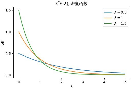 概率统计21——指数分布和无记忆性_指数分布无记忆性-CSDN博客
