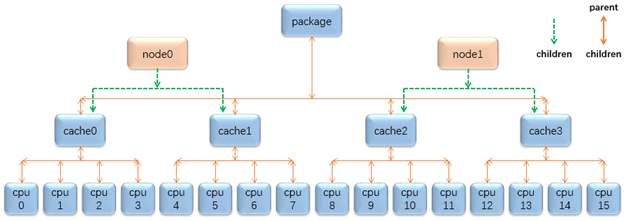 irqbalance机制分析