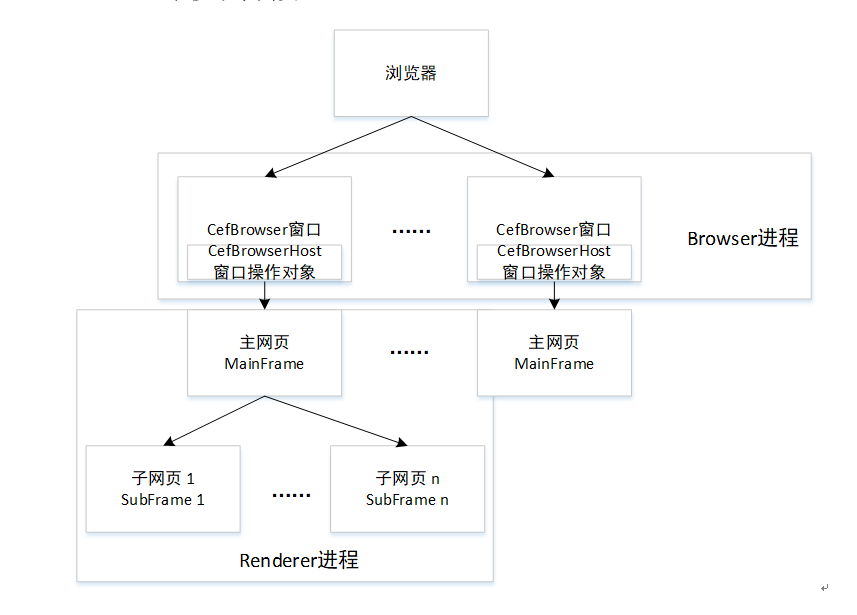 CEF（Chromium Embedded Framework）使用说明书_cef 打开工具类-CSDN博客