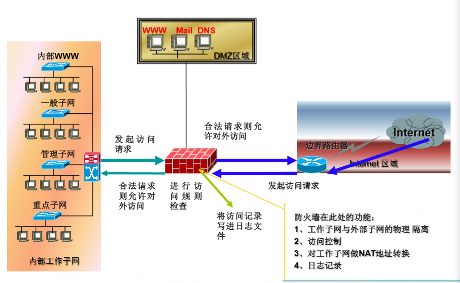 防火墙-CSDN博客