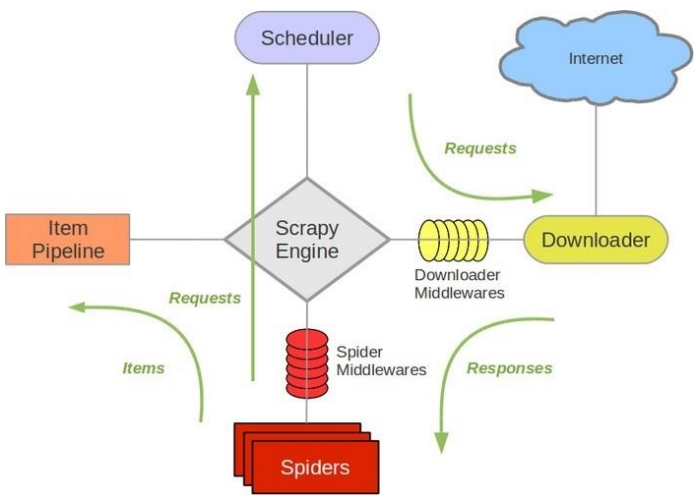 网络爬虫框架，Python爬虫教程之Scrapy 框架