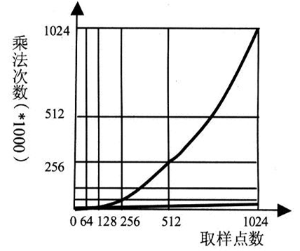 【STM32F429的DSP教程】第25章    DSP变换运算-快速傅里叶变换原理（FFT）