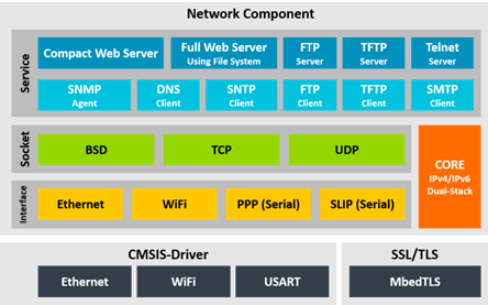 【STM32F429】第1章   当前主流的小型嵌入式网络协议栈