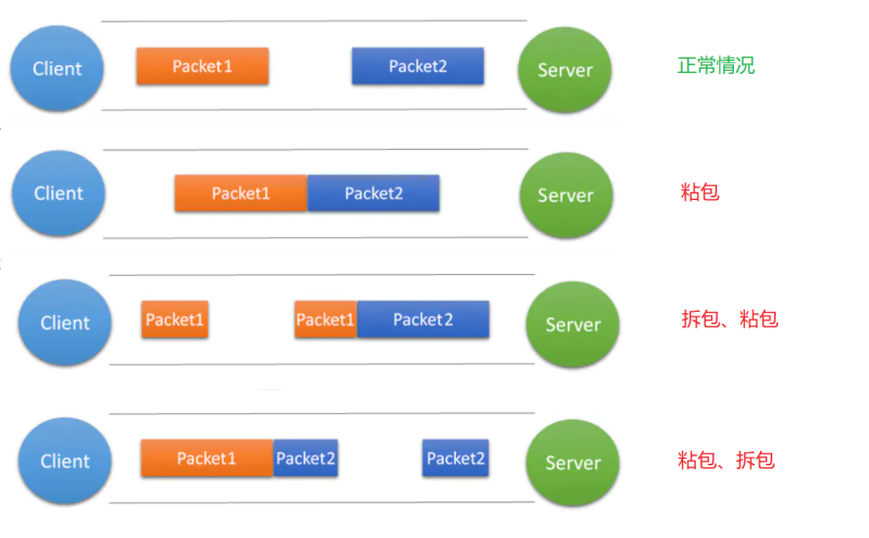 Distributed review-Netty-TCP sticky packet unpacking - Programmer Sought