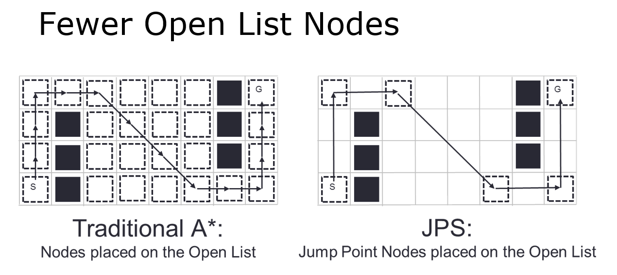 JPS/JPS+ 寻路算法_jps寻路算法-CSDN博客