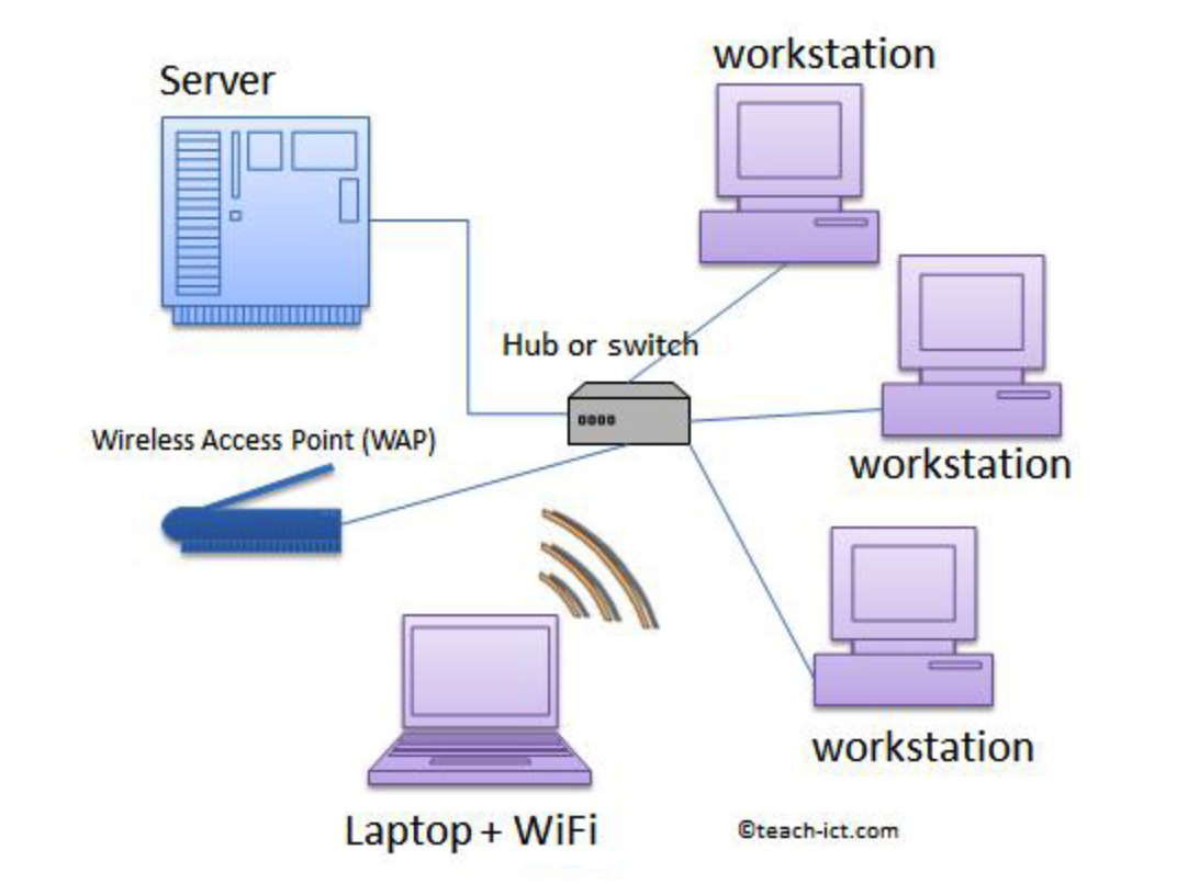 Lan servers are restricted. Lan. Workstation – Switch+сервер – Switch – Workstation. Network operating System. Lan перевод.