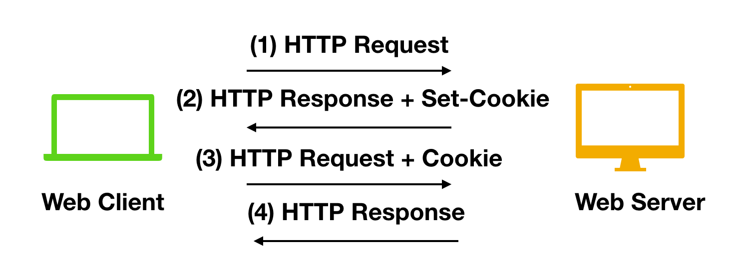 <span style='color:red;'>一</span><span style='color:red;'>文</span><span style='color:red;'>带</span><span style='color:red;'>你</span>区分Cookie 和 Session