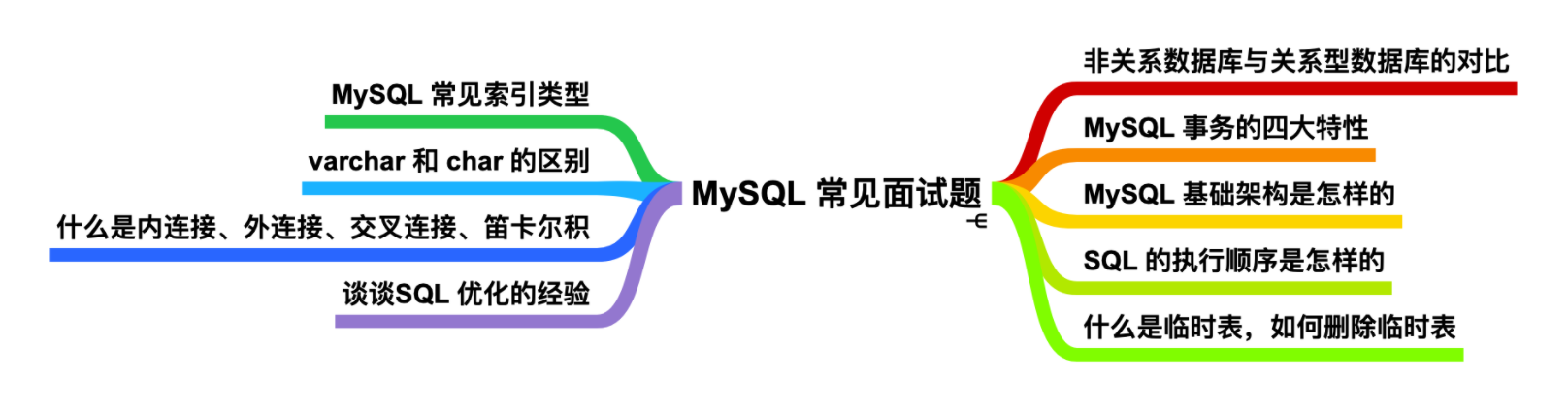 很用心的为你写了 9 道 MySQL 面试题[通俗易懂]