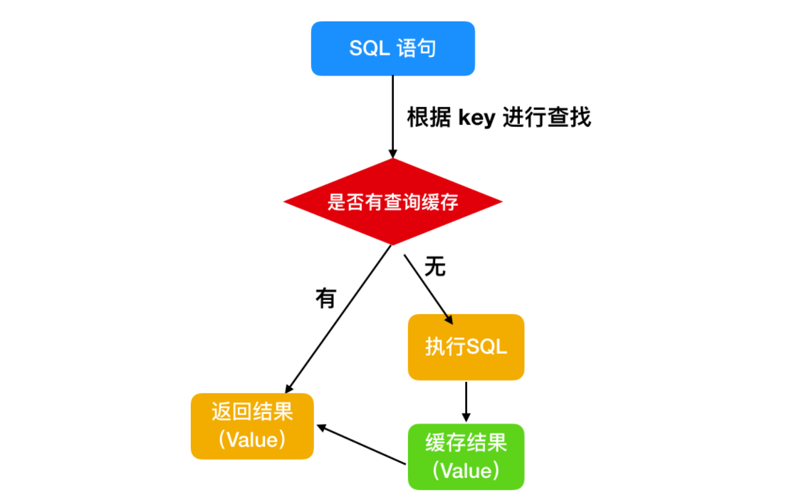 MySQL