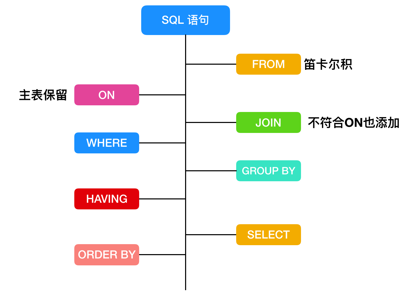 MySQL