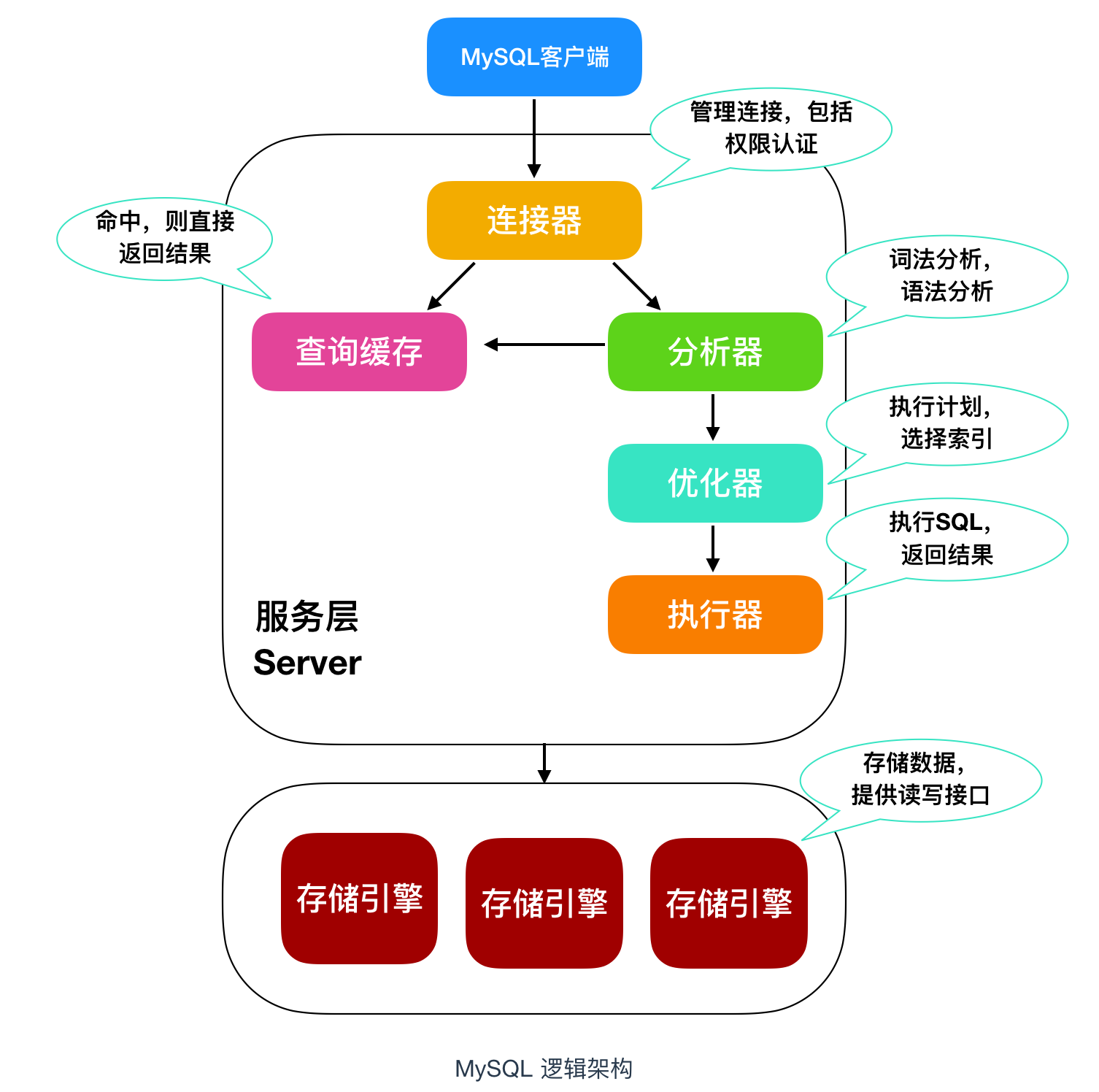 MySQL