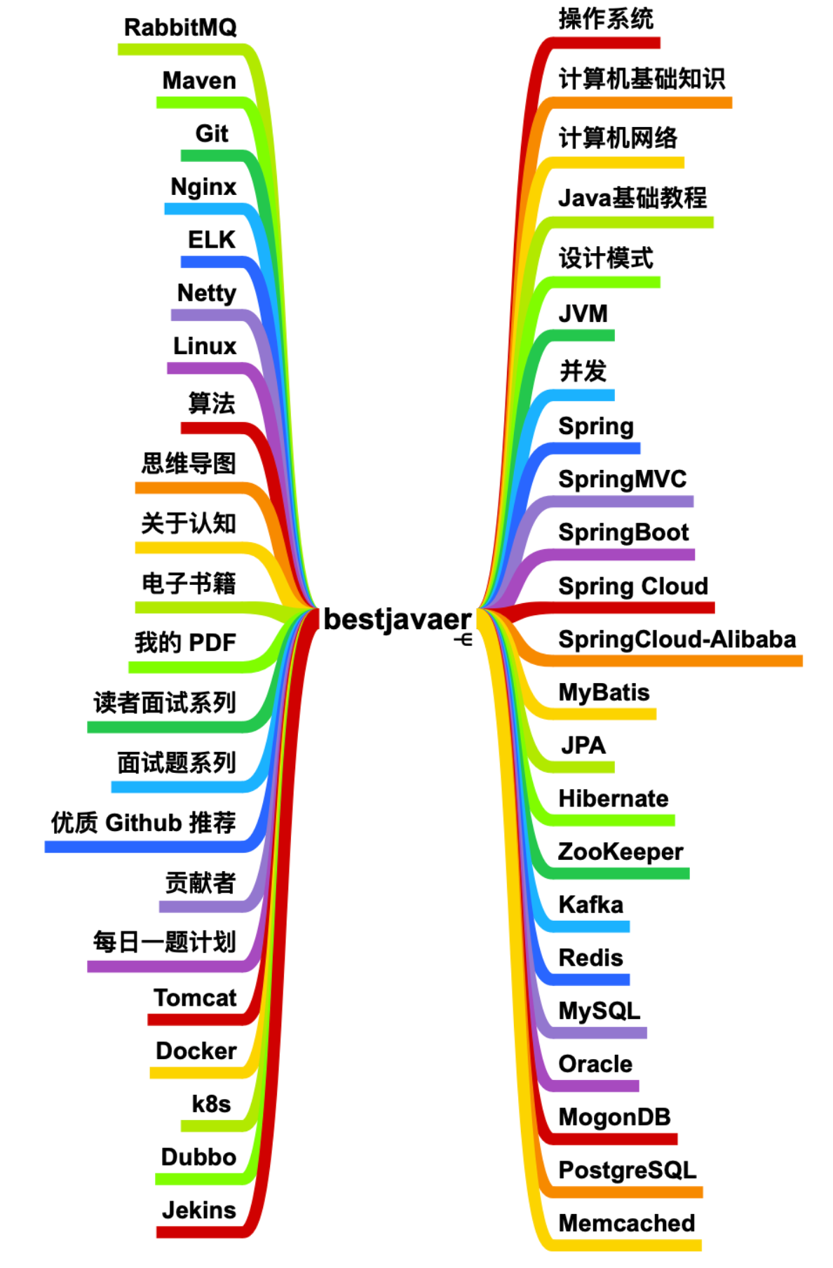 成为最好的bestJavaerc旋儿的博客-