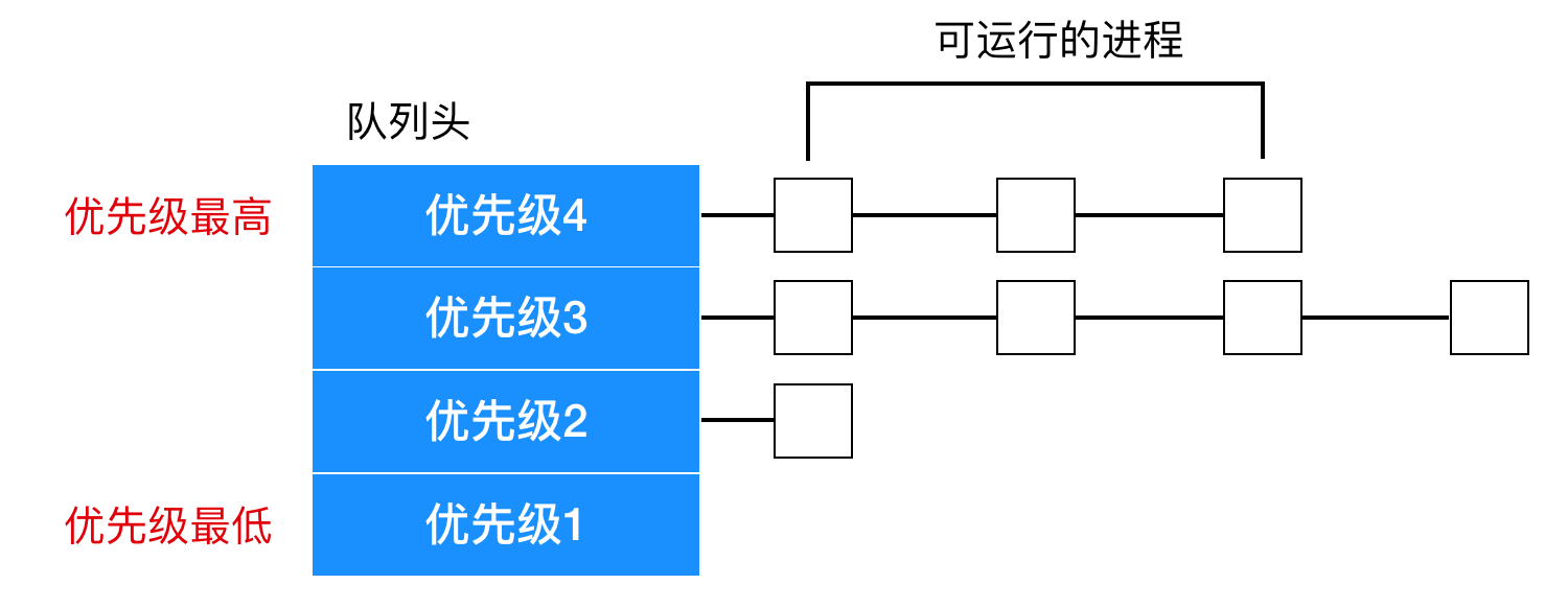 主宰操作系统的经典算法