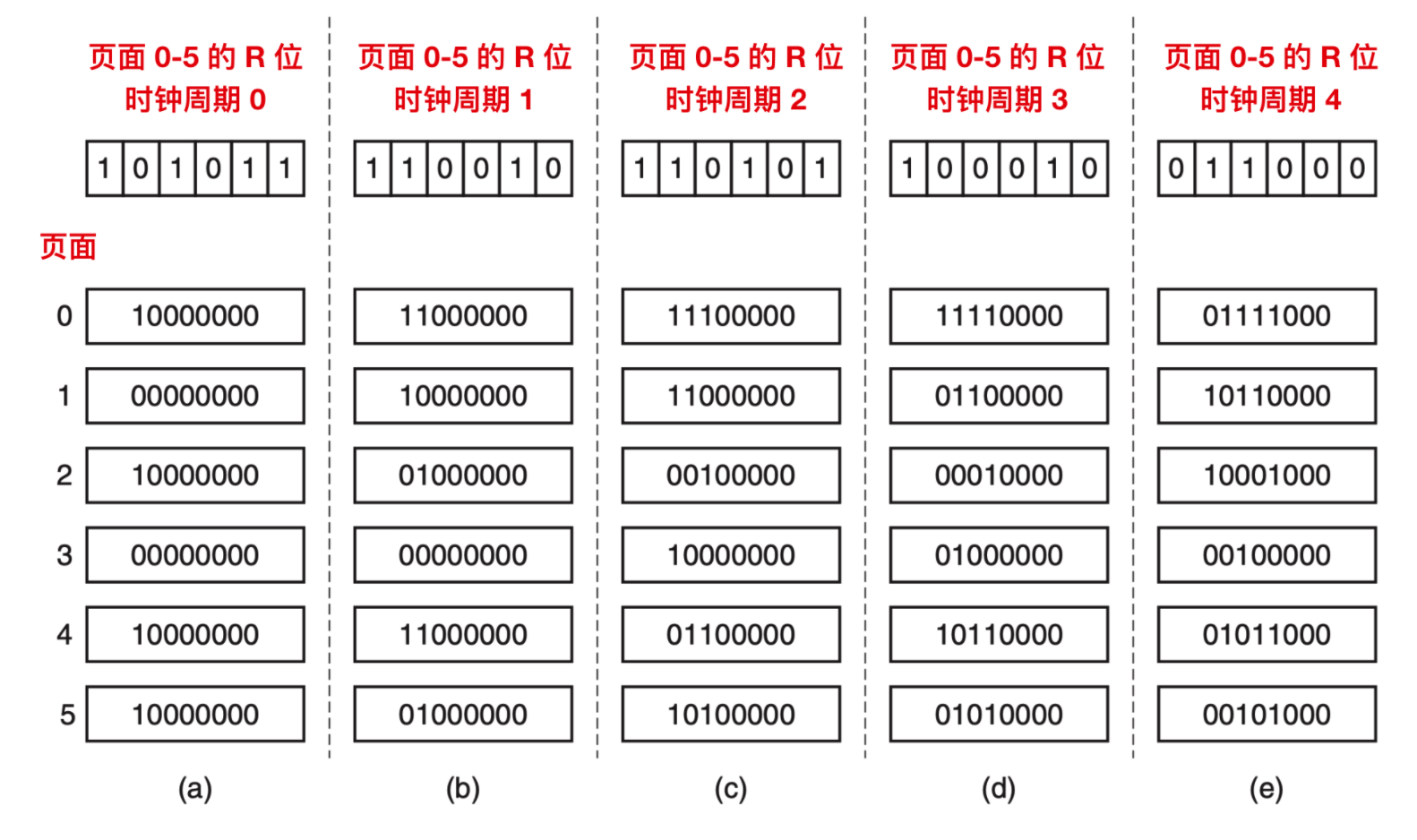 主宰操作系统的经典算法