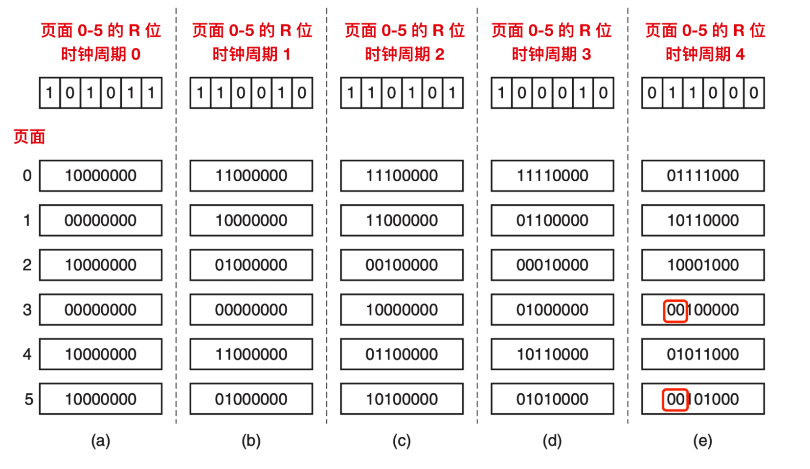 主宰操作系统的经典算法