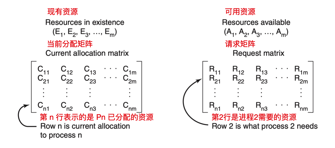 主宰操作系统的经典算法