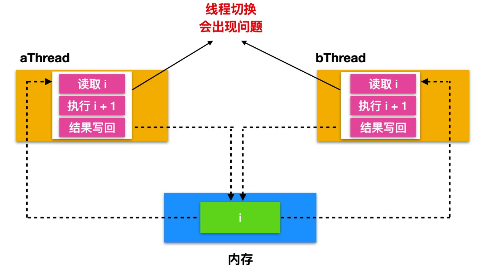 操作系统和并发的爱恨纠葛c旋儿的博客-