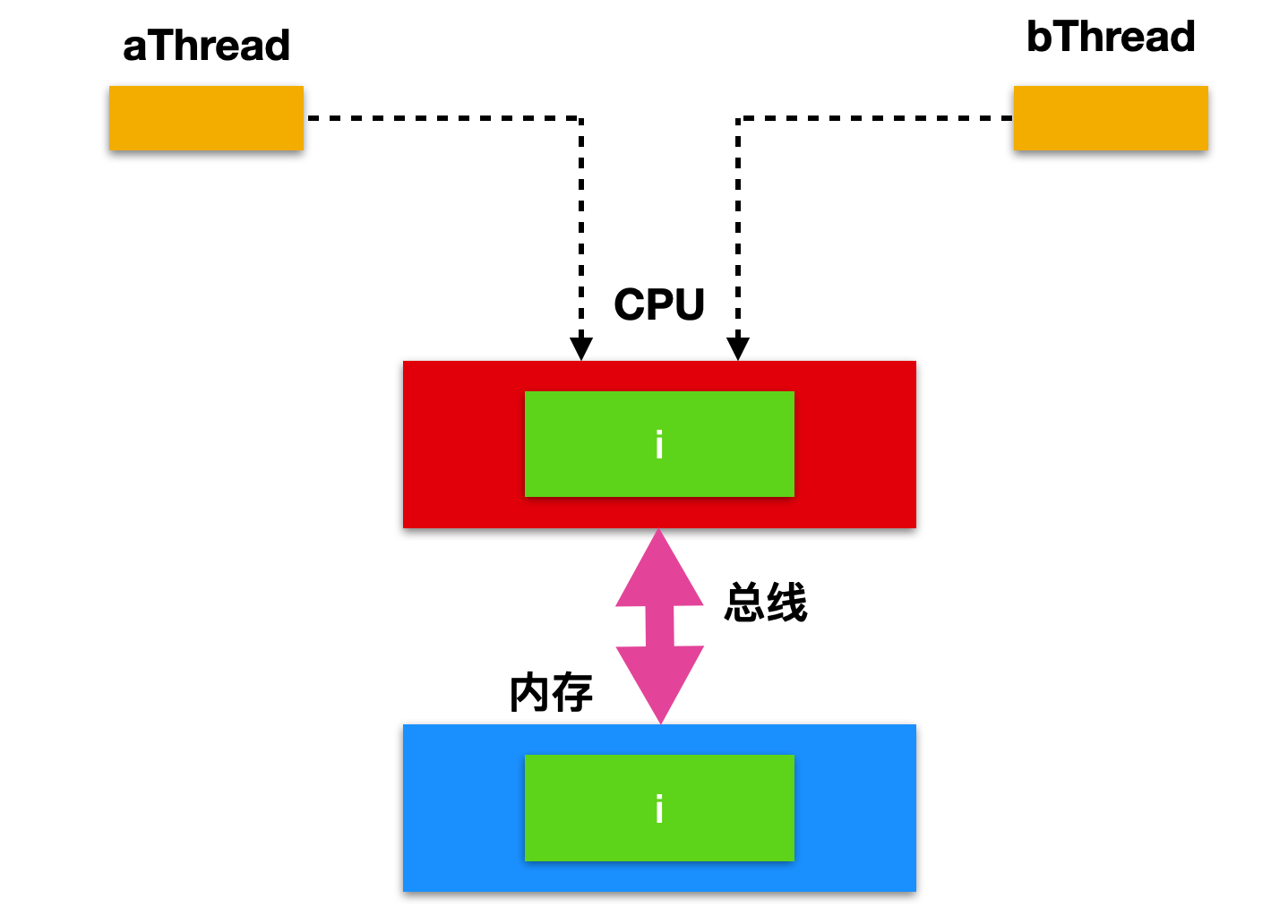 操作系统和并发的爱恨纠葛c旋儿的博客-