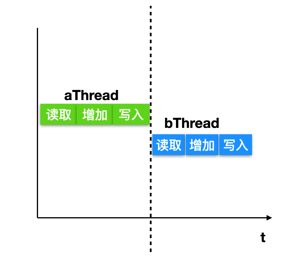 操作系统和并发的爱恨纠葛c旋儿的博客-