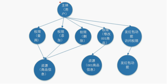 你还不了解基于session的授权认证吗？？？速来web.xmlBUG制造者:图图     &lt;p&gt;这是一个P标签&lt;/p&gt;-