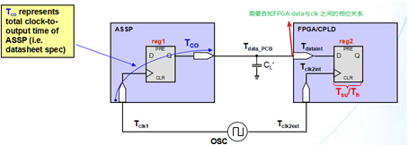 FPGA input_output delay timing constraints - Programmer Sought
