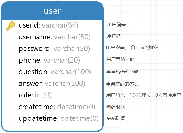 商城数据库表设计介绍怎么写_商城数据库设计