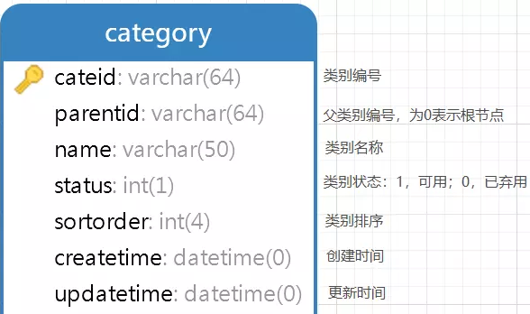 商城数据库表设计介绍怎么写_商城数据库设计