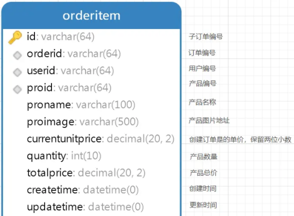 商城数据库表设计介绍怎么写_商城数据库设计